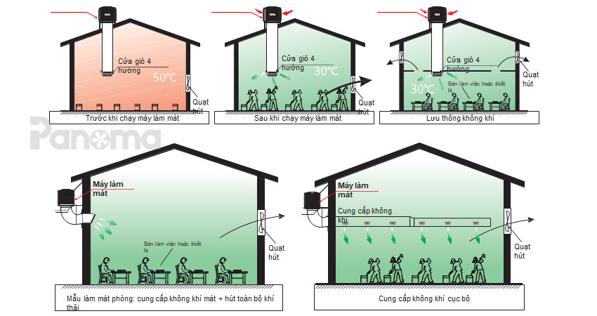 ứng dụng máy làm mát công nghiệp dhf 2
