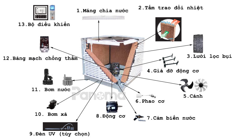 các bộ phận của máy làm mát Ouber